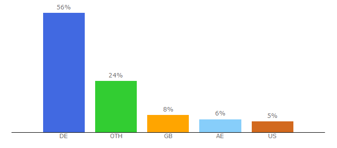 Top 10 Visitors Percentage By Countries for absence.io