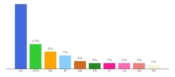 Top 10 Visitors Percentage By Countries for abstracts.acs.org