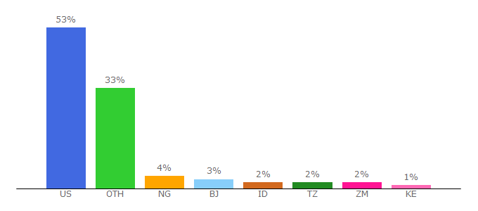 Top 10 Visitors Percentage By Countries for abtassociates.com