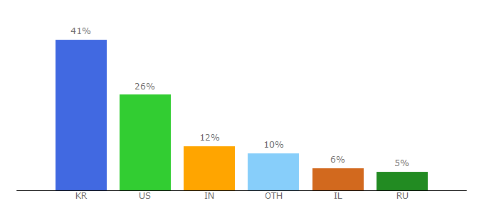 Top 10 Visitors Percentage By Countries for abtestguide.com