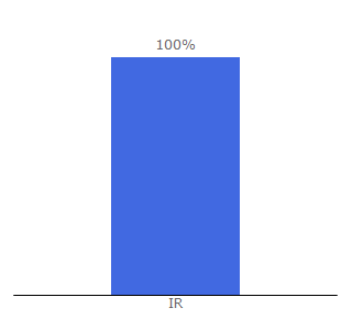 Top 10 Visitors Percentage By Countries for abtinnet.ir