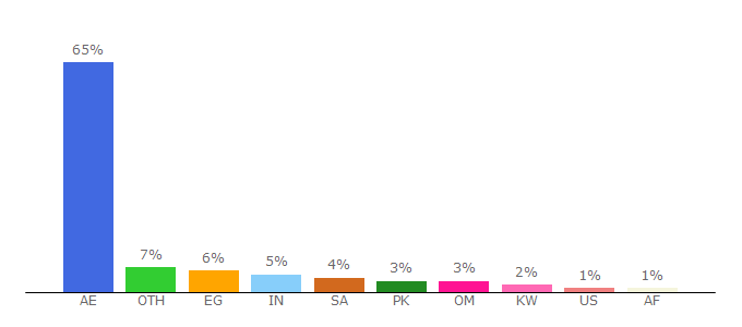 Top 10 Visitors Percentage By Countries for abudhabi.dubizzle.com