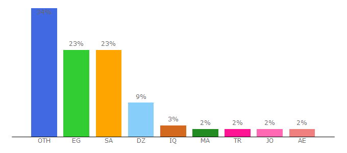 Top 10 Visitors Percentage By Countries for abuomar.ae