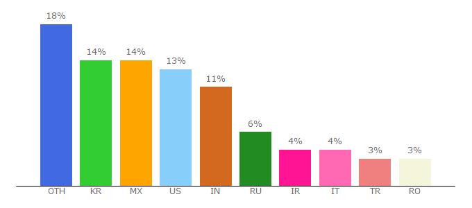 Top 10 Visitors Percentage By Countries for abuseipdb.com