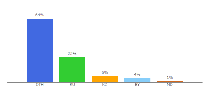 Top 10 Visitors Percentage By Countries for abvgdee.ru