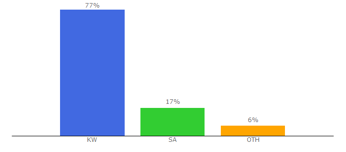 Top 10 Visitors Percentage By Countries for abyatonline.com