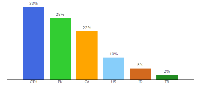 Top 10 Visitors Percentage By Countries for abyznewslinks.com