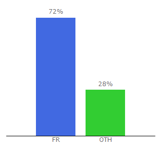 Top 10 Visitors Percentage By Countries for ac-bordeaux.fr