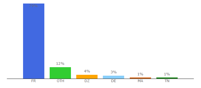 Top 10 Visitors Percentage By Countries for ac-dijon.fr