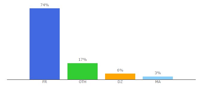 Top 10 Visitors Percentage By Countries for ac-strasbourg.fr