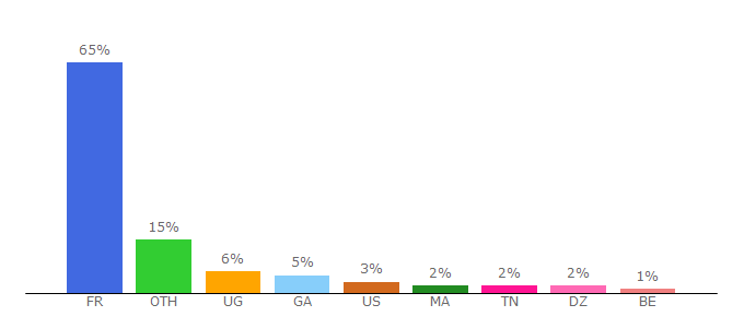 Top 10 Visitors Percentage By Countries for ac-versailles.fr