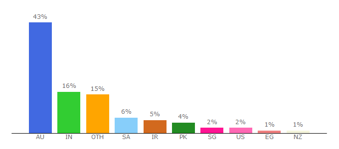 Top 10 Visitors Percentage By Countries for acacia-au.com