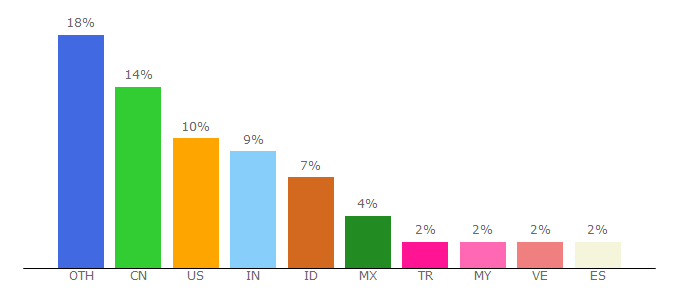 Top 10 Visitors Percentage By Countries for academia.edu