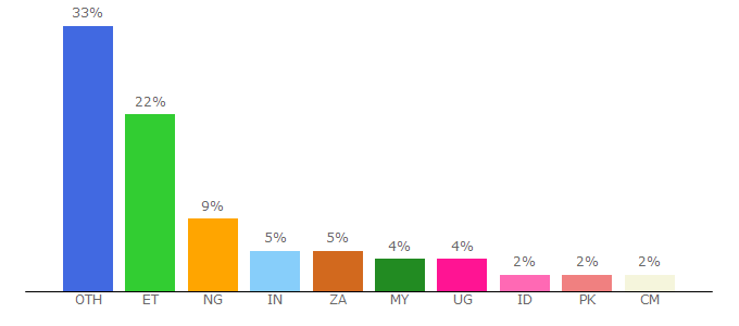 Top 10 Visitors Percentage By Countries for academicjournals.org