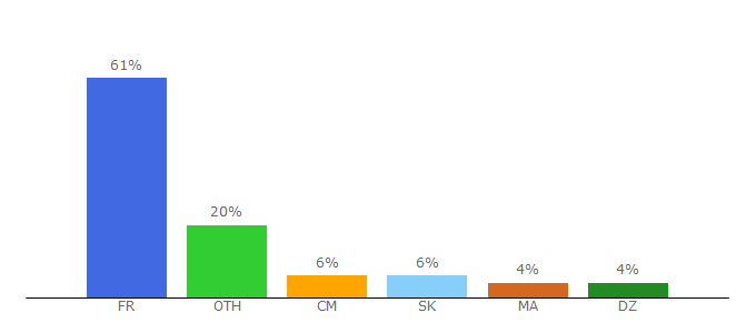 Top 10 Visitors Percentage By Countries for academie-en-ligne.fr