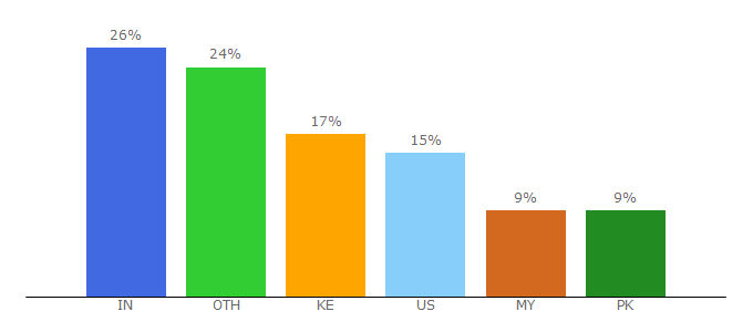 Top 10 Visitors Percentage By Countries for academized.com