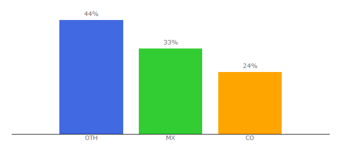 Top 10 Visitors Percentage By Countries for academons.com