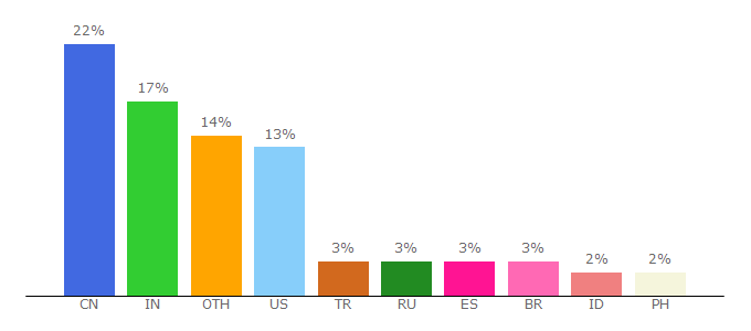 Top 10 Visitors Percentage By Countries for academyx.com.com