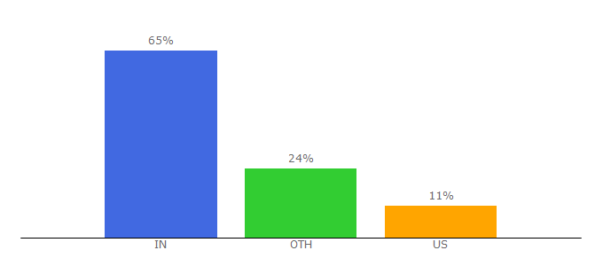 Top 10 Visitors Percentage By Countries for acadgild.com