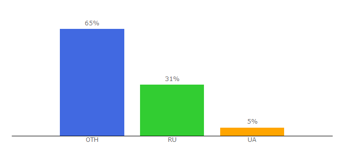 Top 10 Visitors Percentage By Countries for acana.ru