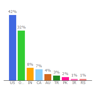 Top 10 Visitors Percentage By Countries for acast.com