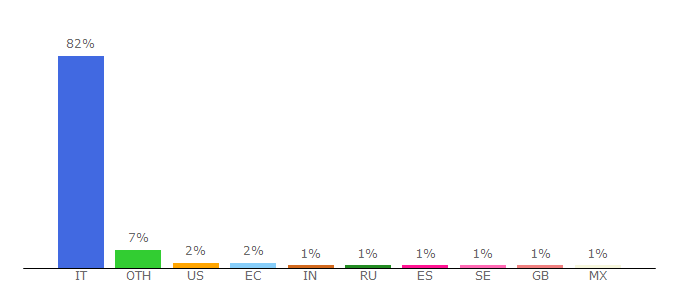 Top 10 Visitors Percentage By Countries for accademiadellearmi.forumfree.it