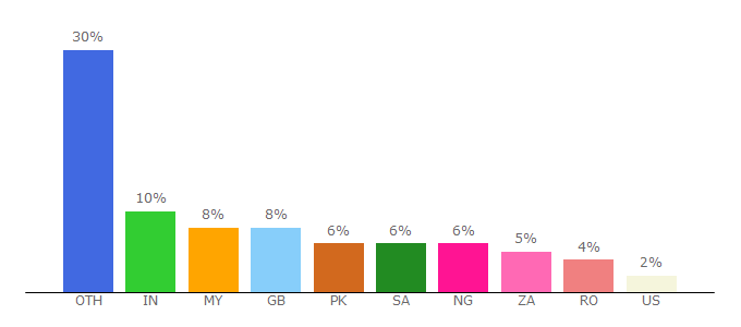 Top 10 Visitors Percentage By Countries for accaglobal.com