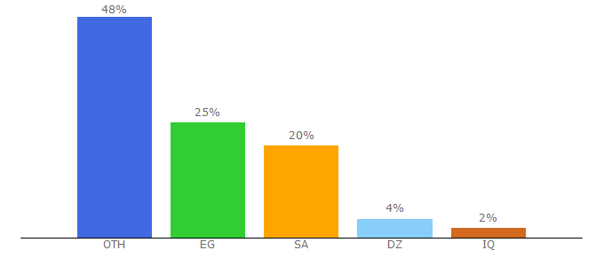 Top 10 Visitors Percentage By Countries for accdiscussion.com