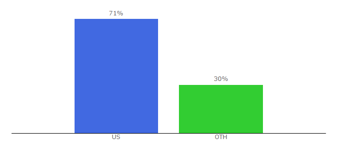 Top 10 Visitors Percentage By Countries for accellww.com