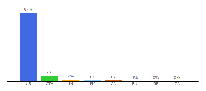 Top 10 Visitors Percentage By Countries for access.wa.gov