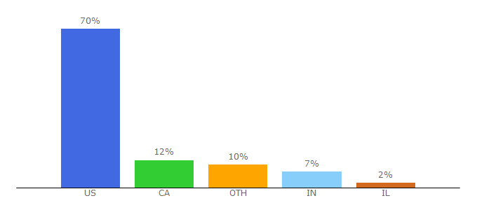 Top 10 Visitors Percentage By Countries for accessibe.com