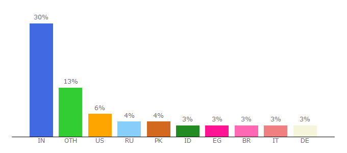 Top 10 Visitors Percentage By Countries for accessories.nokia.com