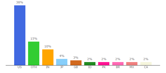 Top 10 Visitors Percentage By Countries for accessscuba.com.com