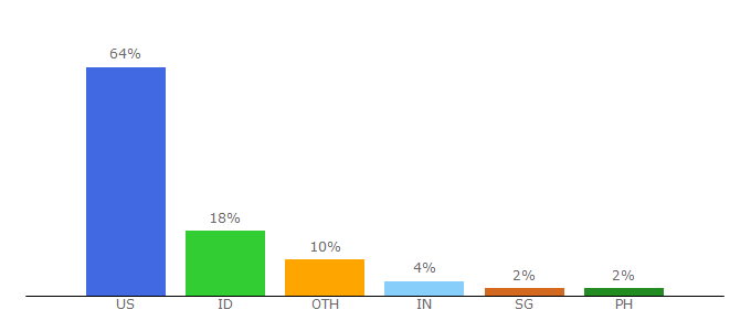 Top 10 Visitors Percentage By Countries for accidentreports.iowa.gov