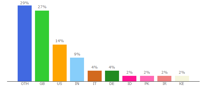 Top 10 Visitors Percentage By Countries for accommodation.leeds.ac.uk