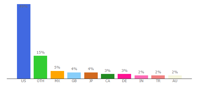 Top 10 Visitors Percentage By Countries for account.xbox.com