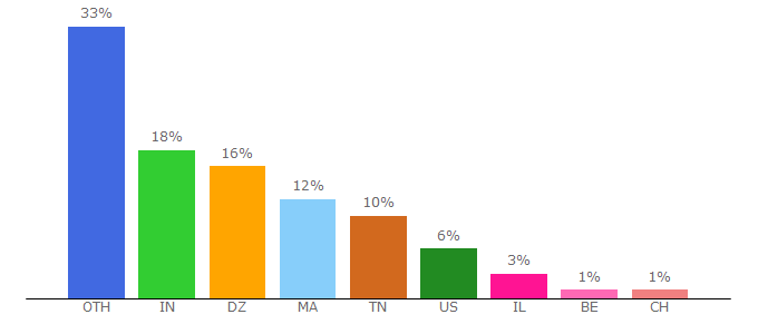 Top 10 Visitors Percentage By Countries for accountbot.io