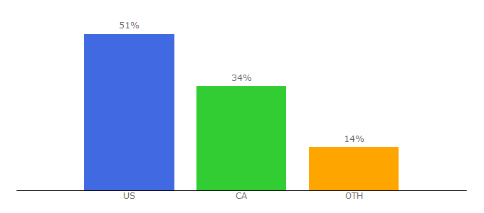 Top 10 Visitors Percentage By Countries for accountinginfocus.com