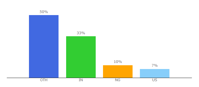 Top 10 Visitors Percentage By Countries for accountkiller.com