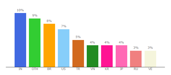 Top 10 Visitors Percentage By Countries for accounts.binance.com