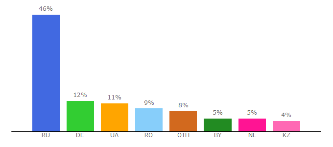 Top 10 Visitors Percentage By Countries for accounts.name