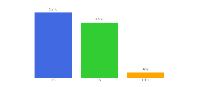 Top 10 Visitors Percentage By Countries for accuquote.com