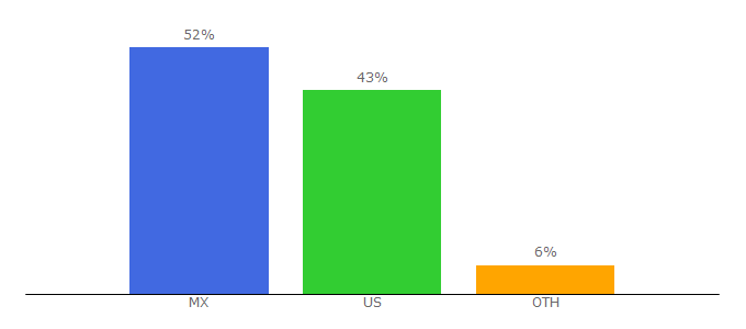 Top 10 Visitors Percentage By Countries for acdd.com