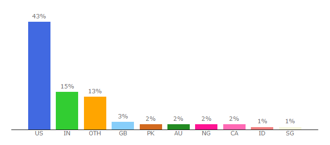 Top 10 Visitors Percentage By Countries for ace.uiuc.edu