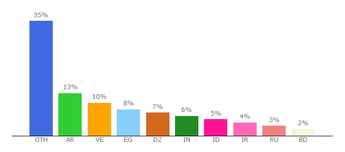 Top 10 Visitors Percentage By Countries for acefaucet.com