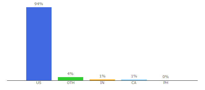 Top 10 Visitors Percentage By Countries for acehardware.com