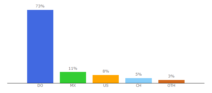 Top 10 Visitors Percentage By Countries for acento.com.do