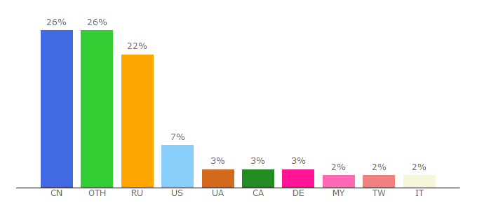 Top 10 Visitors Percentage By Countries for acenutrients.com