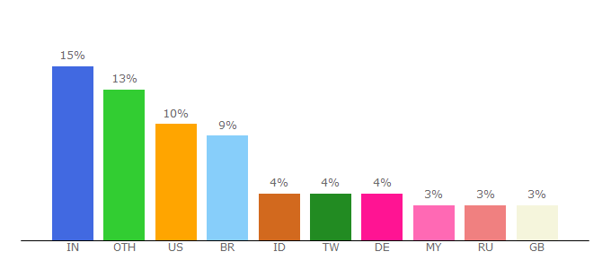 Top 10 Visitors Percentage By Countries for acer.com