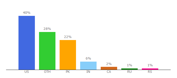 Top 10 Visitors Percentage By Countries for aceshowbiz.com